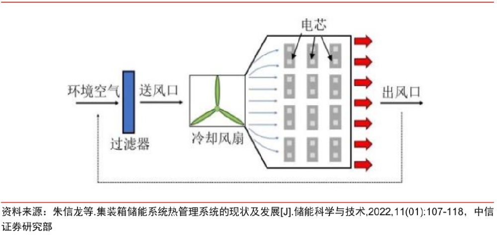 【儲(chǔ)能】風(fēng)冷技術(shù)：空調(diào)制冷，風(fēng)道交換熱量