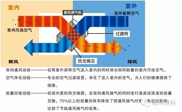 新風(fēng)機組換熱器凍裂的故障原因及預(yù)防處理
