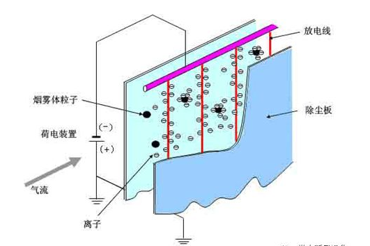 靜電除塵新風系統(tǒng)