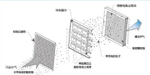 靜電除塵新風系統(tǒng)